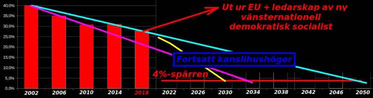 Bild på stapeldiagram där fortstt nedgång för Socialdemokraternas kanslihushöger-politik förutspås